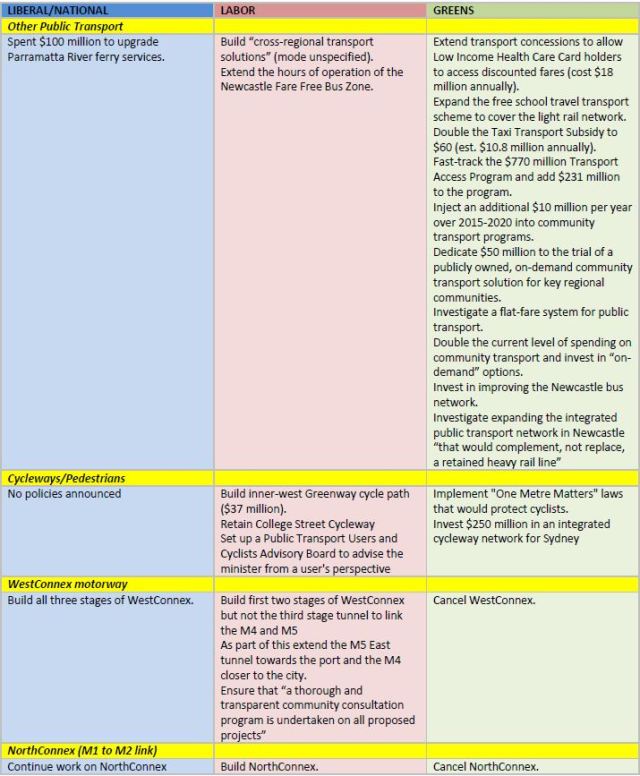 NSW 2015 Election Transport Promises Part 2