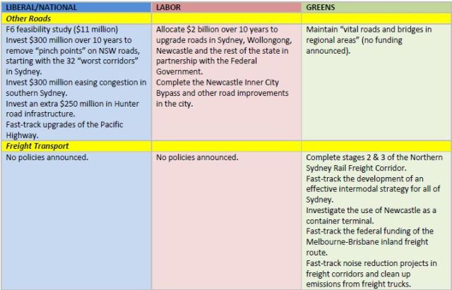 NSW 2015 Election Transport Promises Part 3