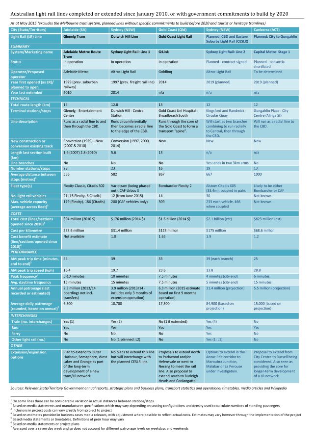Australian light rail lines 