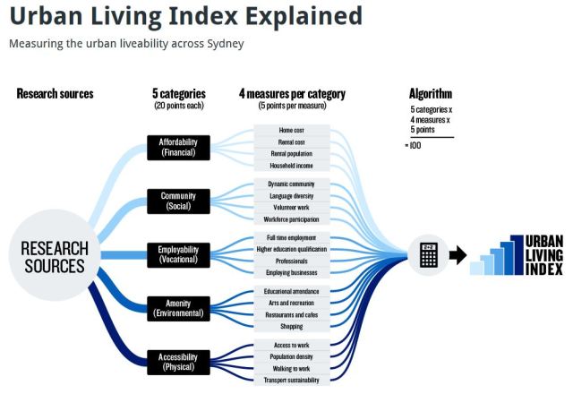 Sydney Urban Living Index graphic (source: Urban Taskforce)