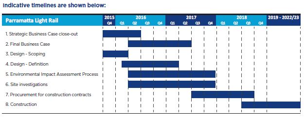 Parramatta Light Rail Indicative Timetable (source: Parramatta Light Rail Industry Briefing documentation)