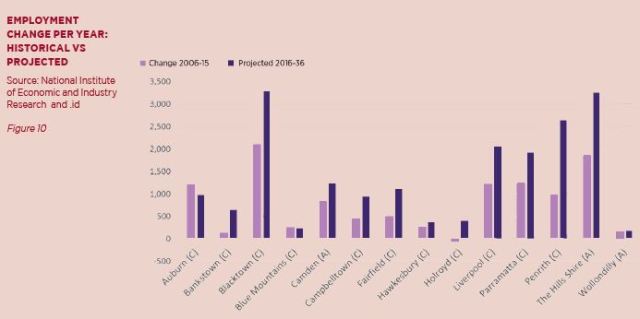 Employment change per year: historical v. projected (source: NIEIR, id., Centre for Western Sydney)