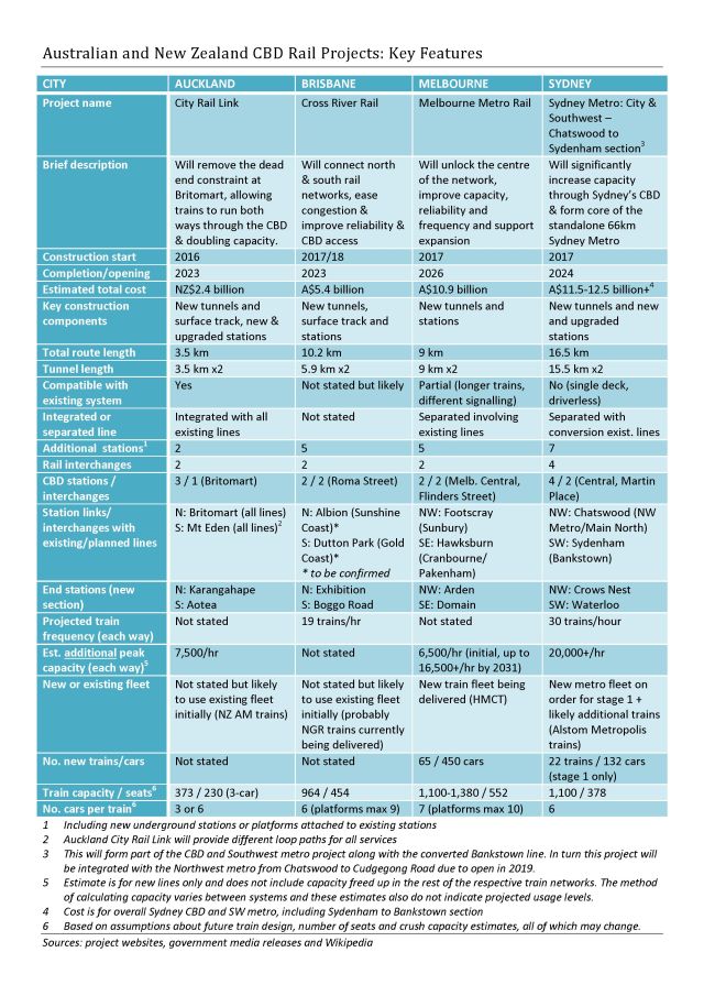 Table - Australasian CBD heavy rail projects key features July 2016 v1