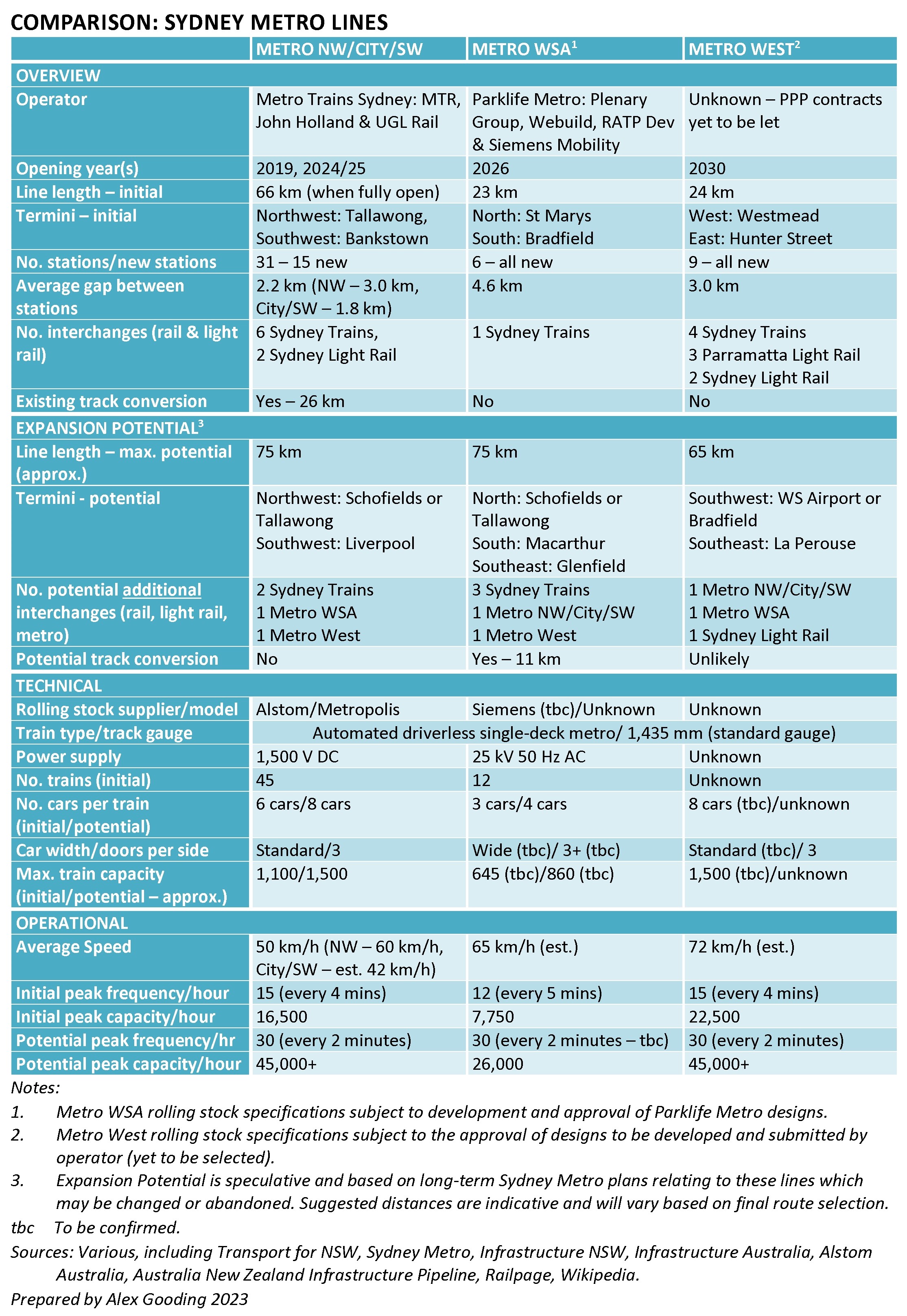 Microsoft Word - COMPARISON SYDNEY METRO LINES V2